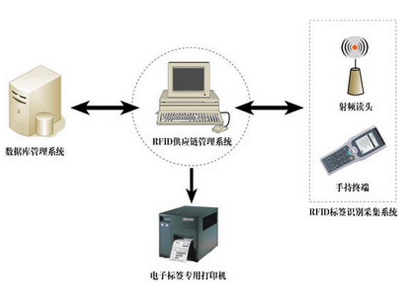 RFID電子標簽